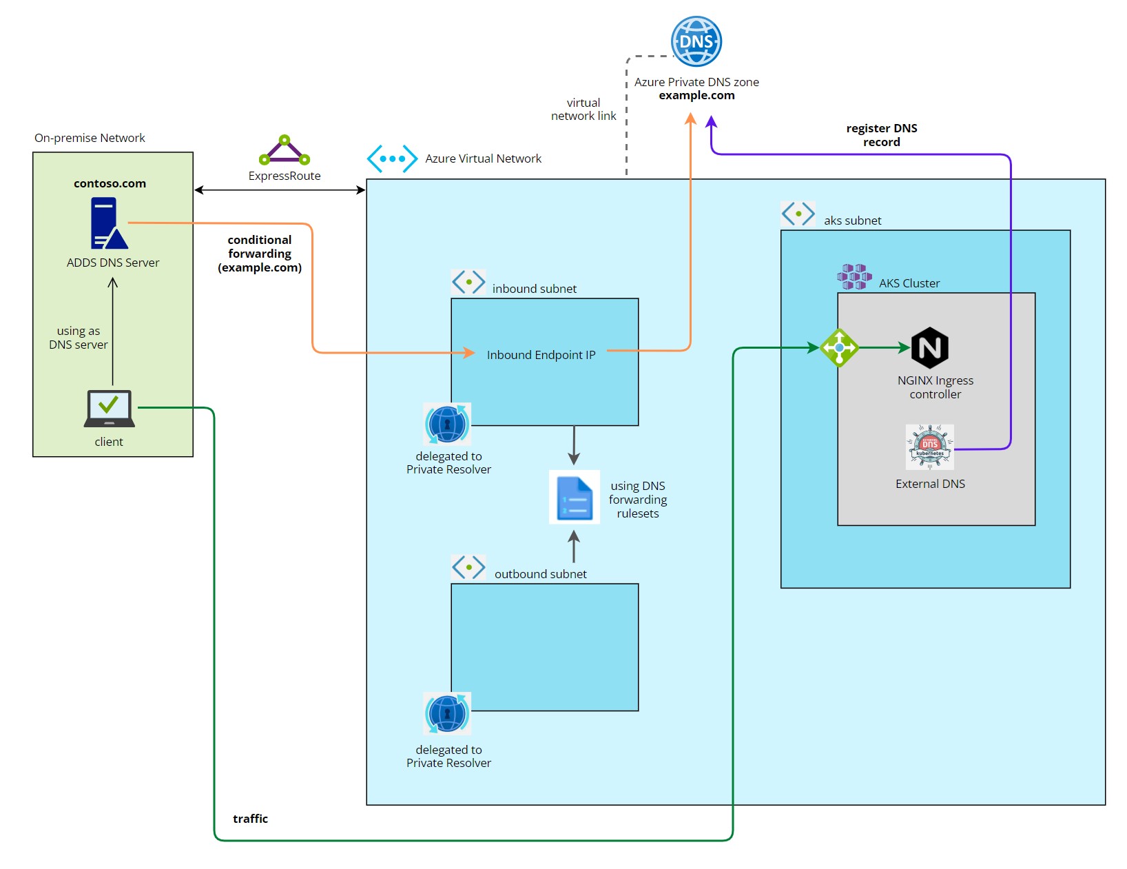 DNS Private Resolver Architecture