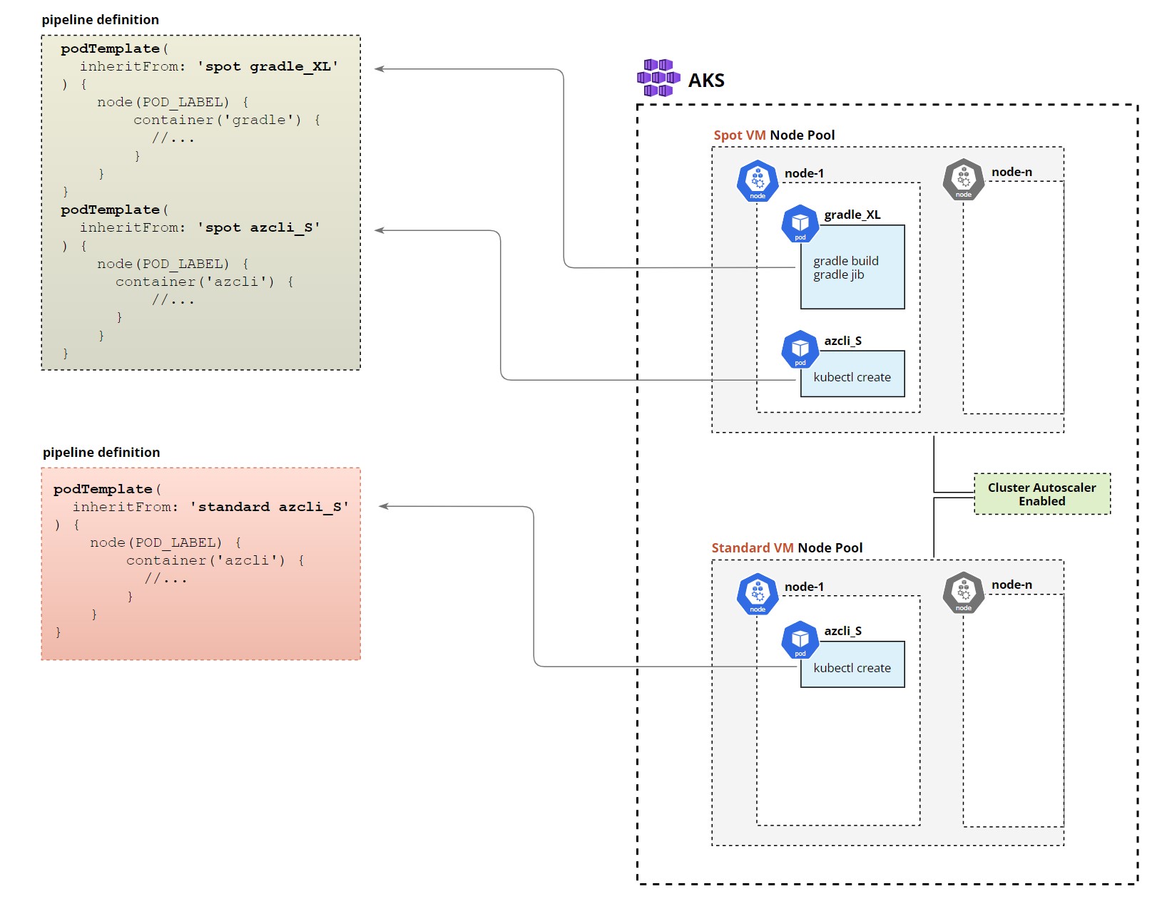 Jenkins on AKS with Spot VMs