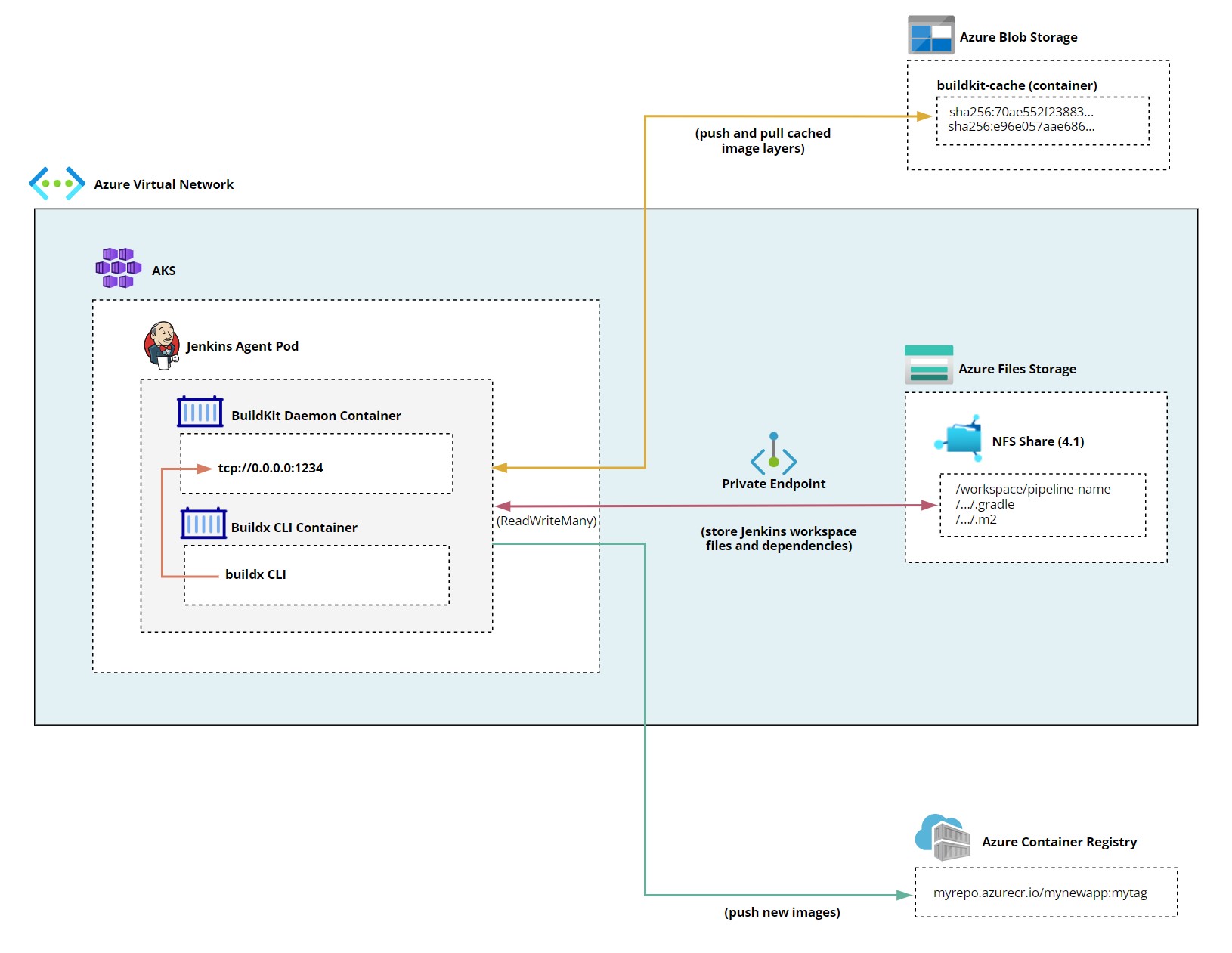 Jenkins on AKS Container Images
