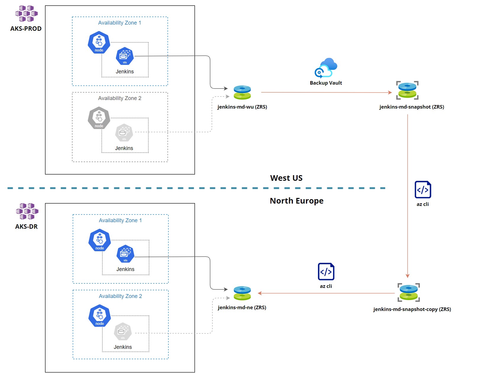 Jenkins on AKS Recovery