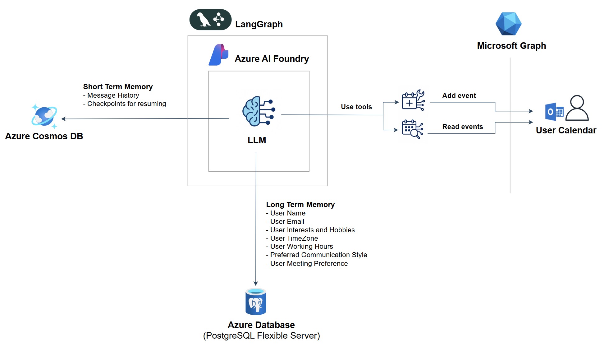 Leveraging agentic LangGraph AI with Azure and Microsoft Graph Architecture